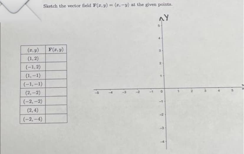 (x, y)
(1,2)
(-1,2)
(1,-1)
(-1,-1)
(2,-2)
(-2,-2)
(2,4)
(-2,-4)
Sketch the vector field F(z,y) = (z,-y) at the given points.
AY
F(x, y)
2
7
A
?
n