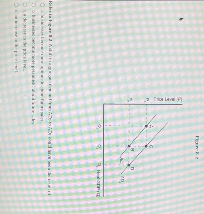 Price Level (P)
P₂
Figure 8-2
---O
B D
Q₂
AD
AD₂
Q, Real GDP (Q)
Refer to Figure 8-2. A shift in aggregate demand from AD2 to AD1 could have been the result of
O a. businesses become more optimistic about future sales.
O b. businesses become more pessimistic about future sales.
O c. a decrease in the price level.
O d. an increase in the price level.