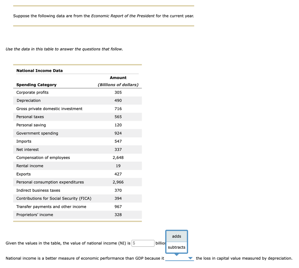 Suppose the following data are from the Economic Report of the President for the current year.
Use the data in this table to answer the questions that follow.
National Income Data
Spending Category
Corporate profits
Depreciation
Gross private domestic investment
Personal taxes
Personal saving
Government spending
Imports
Net interest
Compensation of employees
Rental income
Exports
Personal consumption expenditures
Indirect business taxes
Contributions for Social Security (FICA)
Transfer payments and other income
Proprietors' income
Amount
(Billions of dollars)
305
490
716
565
120
924
547
337
2,648
19
427
2,966
370
394
967
328
Given the values in the table, the value of national income (NI) is $
billion
National income is a better measure of economic performance than GDP because it
adds
subtracts
the loss in capital value measured by depreciation.