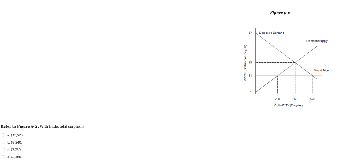 Refer to Figure 9-2. With trade, total surplus is
a. $15,520.
b. $3,240.
c. $7,760.
d. $6,480.
PRICE (Dollars per tricycle)
37
19
1
Figure 9-2
Domestic Demand
360
QUANTITY (Tricycles)
200
Domestic Supply
World Price
520