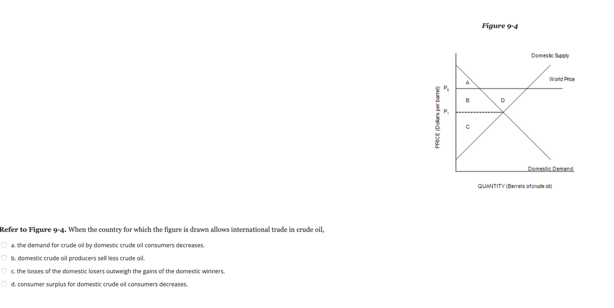Refer to Figure 9-4. When the country for which the figure is drawn allows international trade in crude oil,
a. the demand for crude oil by domestic crude oil consumers decreases.
b. domestic crude oil producers sell less crude oil.
c. the losses of the domestic losers outweigh the gains of the domestic winners.
d. consumer surplus for domestic crude oil consumers decreases.
PRICE (Dollars per barrel)
a
a
A
B
O
Figure 9-4
D
Domestic Supply
World Price
Domestic Demand
QUANTITY (Barrels of crude oil)