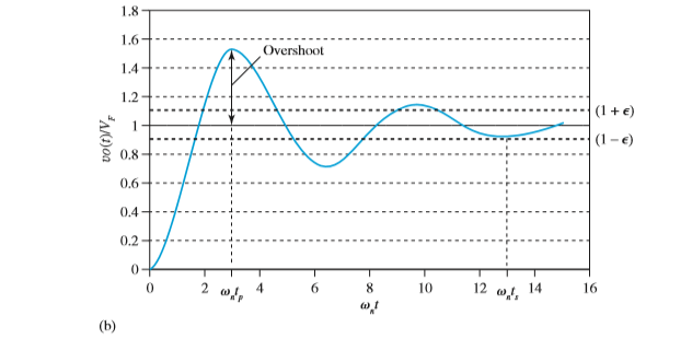 1.8
1.6
Overshoot
1.4
1.2
(1 + e)
1
(1-e)
0.8
0.6
0.4
0.2
4
6.
10
12
14
16
(b)
At)oa
