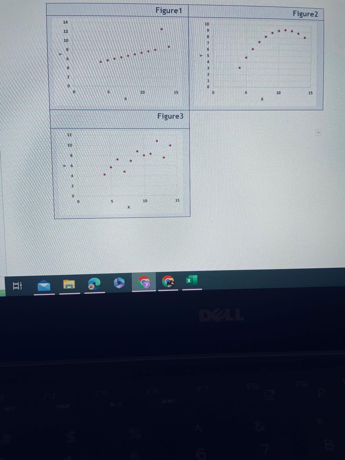 **Scatter Plot Analysis**

In the following section, we will analyze three scatter plots depicted in Figures 1, 2, and 3. Each figure shows data points plotted on an X-Y axis. Here's a detailed breakdown of each graph:

### Figure 1
**Description:**
- The scatter plot displays a set of points that increase linearly but show some scattering around the line.

**Key Observations:**
- The X-axis ranges from 0 to 15.
- The Y-axis ranges from 0 to 14.
- Data points suggest a positive linear trend, indicating that as X increases, Y tends to increase.

### Figure 2
**Description:**
- This scatter plot exhibits an apparent quadratic trend.

**Key Observations:**
- The X-axis ranges from 0 to 15, similar to Figure 1.
- The Y-axis ranges from 0 to 10.
- Data points start increasing, reach a peak around the middle, and then start decreasing, forming a parabolic shape. This indicates a quadratic relationship between X and Y.

### Figure 3
**Description:**
- The scatter plot here also suggests a linear relationship but appears less scattered than Figure 1.

**Key Observations:**
- The X-axis ranges from 0 to 15.
- The Y-axis ranges from 0 to 12.
- Data points generally show a positive trend, similar to Figure 1, but with less variability around the line.

### Summary
These scatter plots are useful for analyzing the relationship between two variables (X and Y). Figure 1 and Figure 3 suggest a linear relationship, whereas Figure 2 indicates a quadratic relationship. Understanding these different types of data distributions is crucial for statistical analysis and prediction modeling.