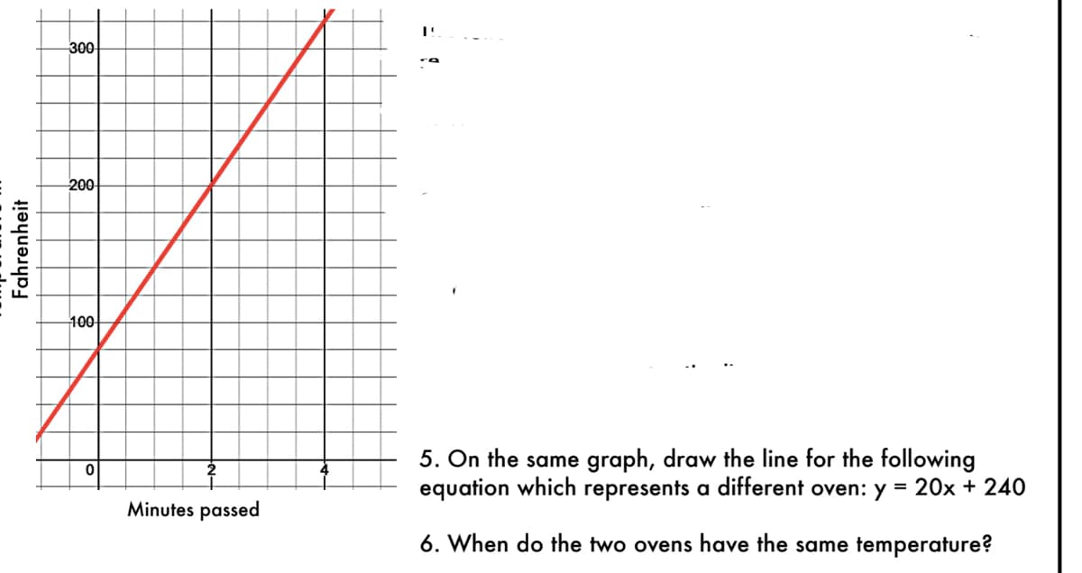 ### Educational Graph Analysis

#### Graph Explanation:
The graph represents the change in temperature over time for an oven. The x-axis is labeled "Minutes passed" and ranges from 0 to 5 minutes. The y-axis is labeled "Fahrenheit" and ranges from 0 to 300 degrees Fahrenheit. A red line on the graph starts at (0, 0) and rises linearly, indicating a constant rate of increase in temperature. The line passes through the points (1, 60), (2, 120), (3, 180), (4, 240), and appears to stop at (5, 300).

#### Tasks:
5. On the same graph, draw the line for the following equation which represents a different oven: y = 20x + 240.

6. When do the two ovens have the same temperature?

### Instructions:

**Drawing the Second Line:**
1. The given equation is y = 20x + 240. To plot this:
   - Start at the y-intercept (0, 240).
   - For every 1 minute increase on the x-axis, increase the temperature by 20 degrees Fahrenheit.

**Finding the Intersection Point:**
1. To find when the two ovens have the same temperature, set the equations of the two lines equal to each other and solve for x:
   - Let y = 60x (Equation of the first line)
   - Let y = 20x + 240 (Equation of the second line)
   - Set 60x = 20x + 240
   - Solve for x:
     - 60x - 20x = 240
     - 40x = 240
     - x = 6
   - Therefore, the two ovens have the same temperature after 6 minutes. 

### Conclusion:
By plotting the second line and solving the equations, you can visually and algebraically determine the intersection point where both ovens reach the same temperature. This type of analysis can be applied to various real-world scenarios involving linear relationships.