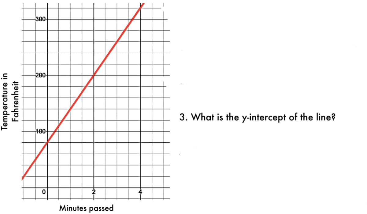 **Understanding Graphs: Interpreting the Y-Intercept**

**Graph Description:**

The graph displays a red line showing the relationship between time (in minutes) and temperature (in Fahrenheit). The x-axis represents time in minutes, ranging from 0 to 6 minutes. The y-axis represents temperature in Fahrenheit, ranging from 0 to 300 Fahrenheit.

The red line starts at the point (0, 50) on the graph, indicating the initial temperature at 0 minutes is 50°F. As time increases, the temperature also increases in a linear fashion. At 2 minutes, the temperature is 150°F, and at 4 minutes the temperature reaches 250°F.

**Question:**

3. What is the y-intercept of the line?

**Explanation:**

The y-intercept of a line is the point where the line crosses the y-axis. This occurs when the value of x is 0. On the given graph, the red line crosses the y-axis at 50°F. Therefore, the y-intercept of the line is 50.

**Conclusion:**

Understanding the y-intercept is critical as it provides the starting value of the dependent variable (temperature) when the independent variable (time) is zero. In this example, at time 0 minutes, the temperature is already 50°F. This concept is fundamental in interpreting linear relationships in various scientific and mathematical contexts.