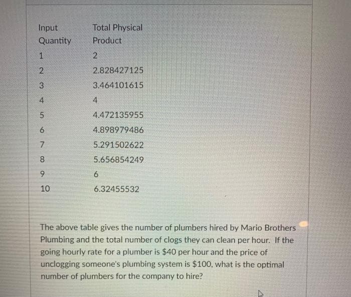 Input
Total Physical
Quantity
Product
1
2.828427125
3.464101615
4
4
4.472135955
6.
4.898979486
7.
5.291502622
8
5.656854249
10
6.32455532
The above table gives the number of plumbers hired by Mario Brothers
Plumbing and the total number of clogs they can clean per hour. If the
going hourly rate for a plumber is $40 per hour and the price of
unclogging someone's plumbing system is $100, what is the optimal
number of plumbers for the company to hire?
