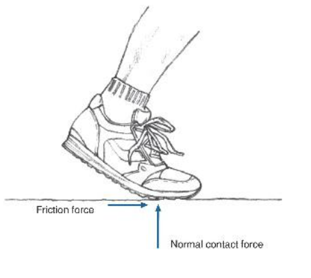 Friction force
Normal contact force