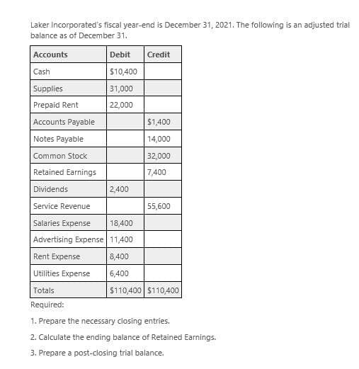 Laker Incorporated's fiscal year-end is December 31, 2021. The following is an adjusted trial
balance as of December 31.
Accounts
Debit
Credit
Cash
$10,400
Supplies
31,000
Prepaid Rent
22,000
Accounts Payable
$1,400
Notes Payable
14,000
Common Stock
32,000
Retained Earnings
7,400
Dividends
2,400
Service Revenue
55,600
Salaries Expense
18,400
Advertising Expense 11,400
Rent Expense
8,400
Utilities Expense
6,400
Totals
$110,400 $110,400
Required:
1. Prepare the necessary closing entries.
2. Calculate the ending balance of Retained Earnings.
3. Prepare a post-closing trial balance.