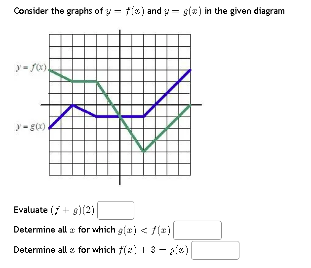 Consider the graphs of y = f(x) and y = g(x) in the given diagram
y = f(x)
y = g(x)
Evaluate (f+g)(2)
Determine all for which g(x) < f(x)
Determine all for which f(x) + 3 = g(x)