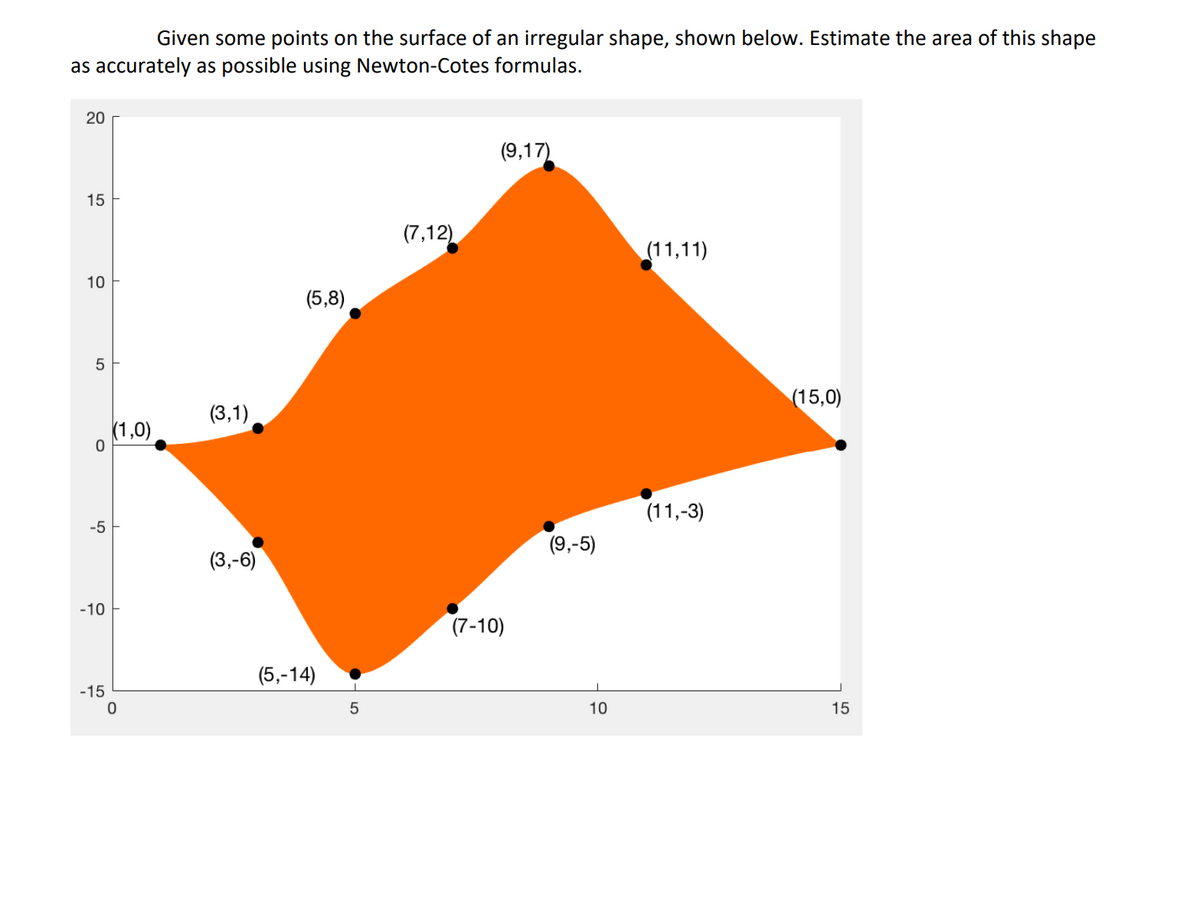 Given some points on the surface of an irregular shape, shown below. Estimate the area of this shape
as accurately as possible using Newton-Cotes formulas.
20
15
10
5
0
-5
-10
-15
(1,0)
0
(3,1)
(3,-6)
(5,8)
(5,-14)
5
(7,12)
(9,17)
(7-10)
(9,-5)
10
(11,11)
(11,-3)
(15,0)
15