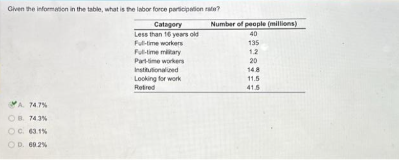Given the information in the table, what is the labor force participation rate?
Catagory
Less than 16 years old
Full-time workers
Full-time military
Part-time workers
A. 74.7%
OB. 74.3%
OC. 63.1%
OD. 69.2%
Institutionalized
Looking for work
Retired
Number of people (millions)
40
135
1.2
20
14.8
11.5
41.5