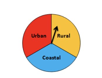 Urban
Rural
Coastal
