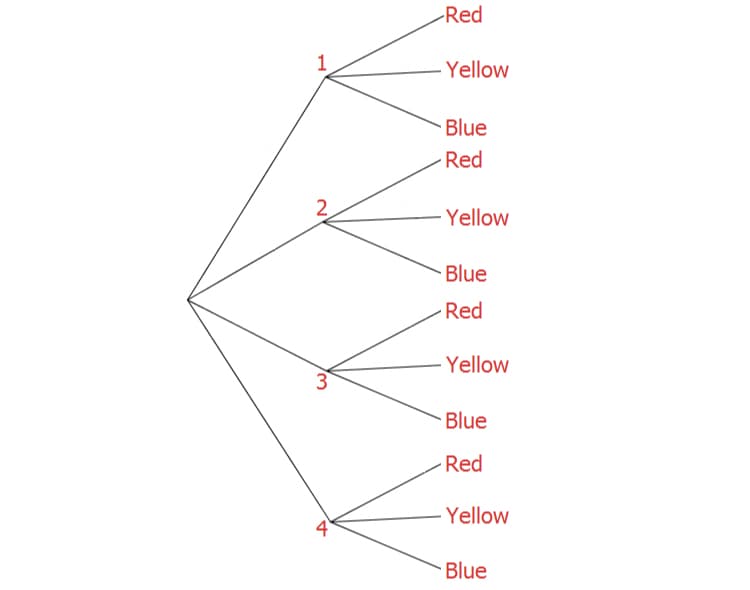 -Red
Yellow
Blue
Red
2
· Yellow
Blue
Red
Yellow
Blue
Red
Yellow
Blue
3.
4+
