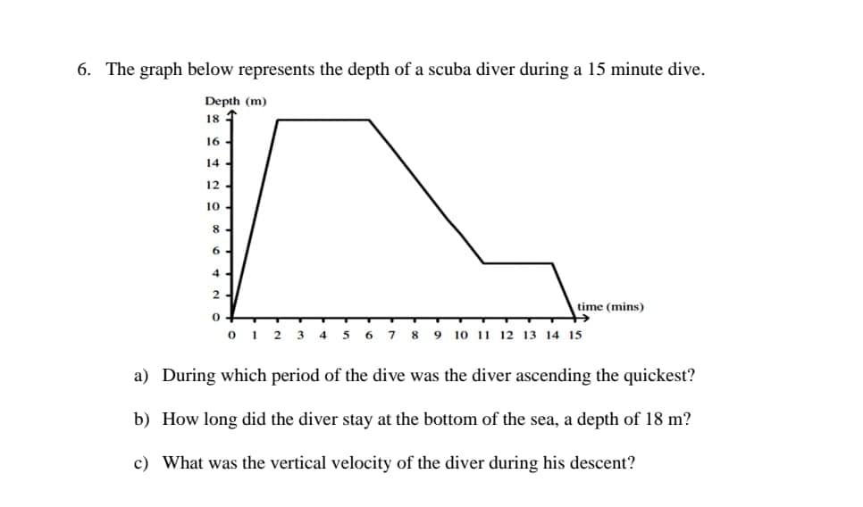 6. The graph below represents the depth of a scuba diver during a 15 minute dive.
Depth (m)
18
16 -
14 -
12.
10.
8 -
4 -
2 4/
time (mins)
3
4.
5
6.
8.
10 11 12 13 14 15
a) During which period of the dive was the diver ascending the quickest?
b) How long did the diver stay at the bottom of the sea, a depth of 18 m?
c) What was the vertical velocity of the diver during his descent?
