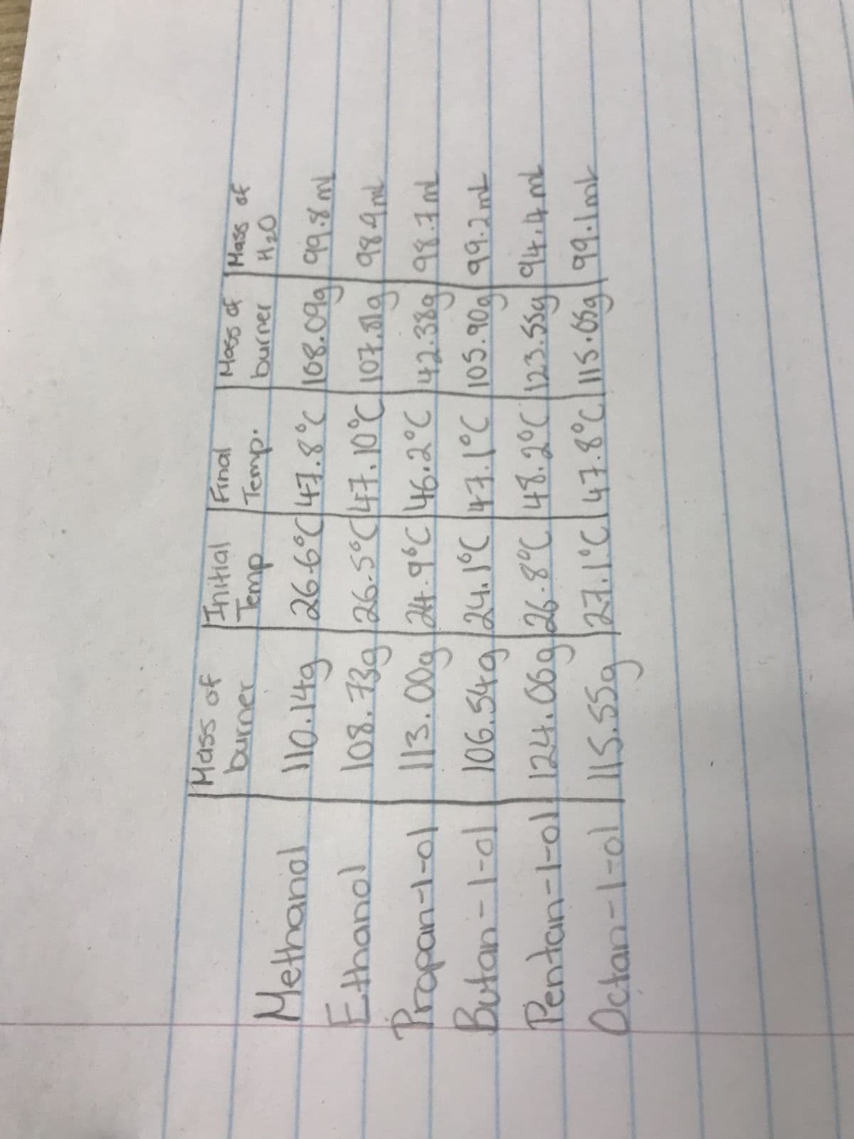 Initial
Final
Temp Temp.
Mass of Mass of
burner H₂O
евь
Mass of
burner
Methanol 110.14g 26.6°C 47.8°C 108.09g| 99.8 ml
Ethanol
108.73g /26.5°C 47.10°C℃/107.51g|/ 98-9 m²
Propan-1-01 113.00g/24.9°C 46.2°C 42.38g 98.7.nd
Butan -1-01 106.54g/24.1°C 47.1°C 105.90g/99-2mL
Pentan-1-01 124.06g|26.8°C/48.2°C/123.55g|94.4 mL
Octan-1-01 | 115.55g |27.1°C / 47.8°C/115.05g|99-1ask