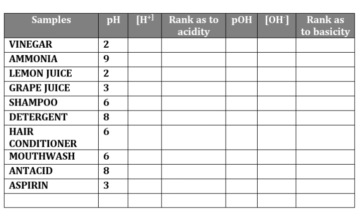 Rank as
to basicity
Samples
pH [H1
Rank as to
pOH [OH]
acidity
VINEGAR
2
ΑΜΜΟΝΙΑ
9
LEMON JUICE
2
GRAPE JUICE
3
SHAMPOO
6
DETERGENT
8
HAIR
6
CONDITIONER
MOUTHWASH
6
ΑΝΤACID
8
ASPIRIN
3
