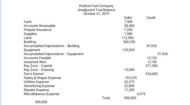 Pedroni Fuel Company
Unadjusted Trial Balance
October 31, 2019
Debit
7,500
38,400
7,200
1,980
112,500
300,250
Credit
Cash
Accounts Receivable
Prepaid Insurance
Supplies
Land
Building
Accumulated Depreciation - Building
Equipment
Accumulated Depreciation - Equipment
Accounts Payable
Unearned Rent
Ray Zorzi - Capital
Ray Zorzi - Drawing
Fee's Earned
Salary & Wages Expense
Utilities Expense
Advertising Expense
Repairs Expense
Miscell aneous Expense
87,550
135,300
97,950
12,150
6,750
371,000
15,000
324,600
193,370
42,375
22,800
17,250
6,075
900,000
Total
900,000
