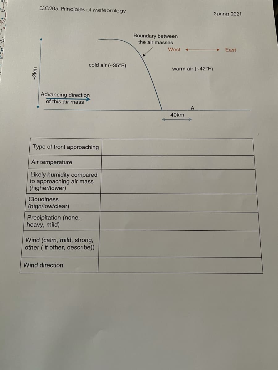 ESC205: Principles of Meteorology
Spring 2021
Boundary between
the air masses
West
East
cold air (~35°F)
warm air (~42°F)
Advancing direction
of this air mass
A
40km
Type of front approaching
Air temperature
Likely humidity compared
to approaching air mass
(higher/lower)
Cloudiness
(high/low/clear)
Precipitation (none,
heavy, mild)
Wind (calm, mild, strong,
other ( if other, describe))
Wind direction
-2km
