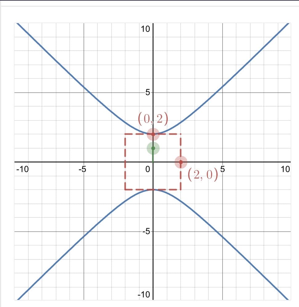 Graph the hyperbola using the transverse axis, vertices, and co-vertices:
y²
x²
25
= 1
Use the green key point to change the orientation of the transverse axis, and the red key points to adjust the locations of the
vertices and co-vertices.