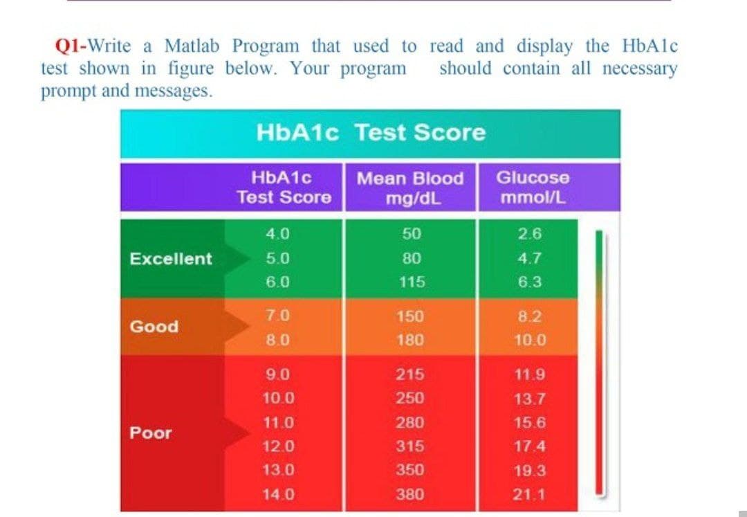 Q1-Write a Matlab Program that used to read and display the HbAlc
test shown in figure below. Your program
prompt and messages.
should contain all necessary
HbA1c Test Score
HbA1c
Test Score
Glucose
mmol/L
Mean Blood
mg/dL
4.0
50
2.6
Excellent
5.0
80
4.7
6.0
115
6.3
7.0
150
8.2
Good
8.0
180
10.0
9.0
215
11.9
10.0
250
13.7
11.0
280
15.6
Poor
12.0
315
17.4
13.0
350
19.3
14.0
380
21.1
