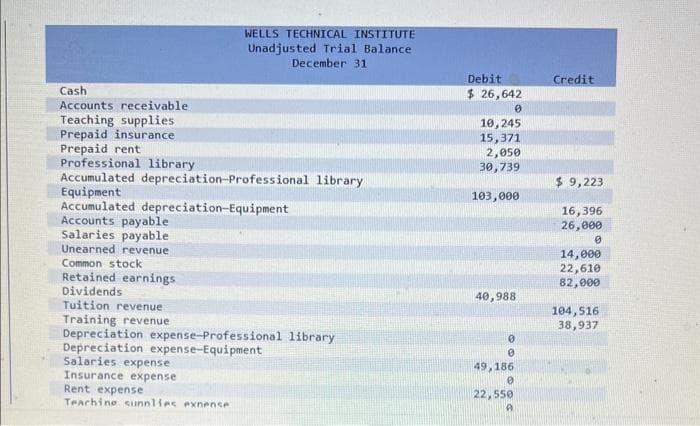 Cash
Accounts receivable
Teaching supplies
Prepaid insurance
Prepaid rent
Professional library.
Accumulated depreciation-Professional library
Equipment
Accumulated depreciation-Equipment
Accounts payable
Salaries payable
Unearned revenue
Common stock
Retained earnings
Dividends
Tuition revenue
Training revenue
WELLS TECHNICAL INSTITUTE
Unadjusted Trial Balance
December 31
Depreciation expense-Professional library
Depreciation expense-Equipment
Salaries expense
Insurance expense
Rent expense
Teachine sunnlies exnense
Debit
$ 26,642
0
10,245
15,371
2,050
30,739
103,000
40,988
0
0
49,186
0
22,550
A
Credit
$ 9,223
16,396
26,000
0
14,000
22,610
82,000
104,516
38,937