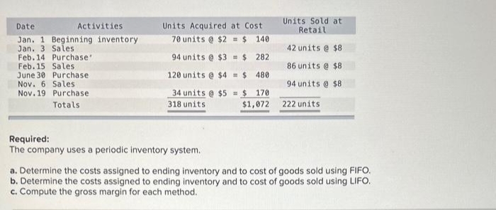 Activities
Date
Jan. 1 Beginning inventory
Jan. 3 Sales
Feb. 14
Purchase"
Feb. 15
Sales
June 30
Purchase.
Nov. 6 Sales
Nov. 19 Purchase
Totals
Units Acquired at Cost
70 units @ $2= $ 140
94 units @ $3= $
282
120 units @ $4 = $
480
170
34 units@ $5= $
318 units
$1,072
Required:
The company uses a periodic inventory system.
Units Sold at
Retail
42 units @ $8
86 units @ $8
94 units @ $8
222 units
a. Determine the costs assigned to ending inventory and to cost of goods sold using FIFO.
b. Determine the costs assigned to ending inventory and to cost of goods sold using LIFO.
c. Compute the gross margin for each method.