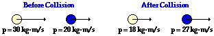 Before Collision
After Collision
p=30 kg-m/s p=20 kg-m/s
p= 18 kg-m/s p= 27 kg-m/s
