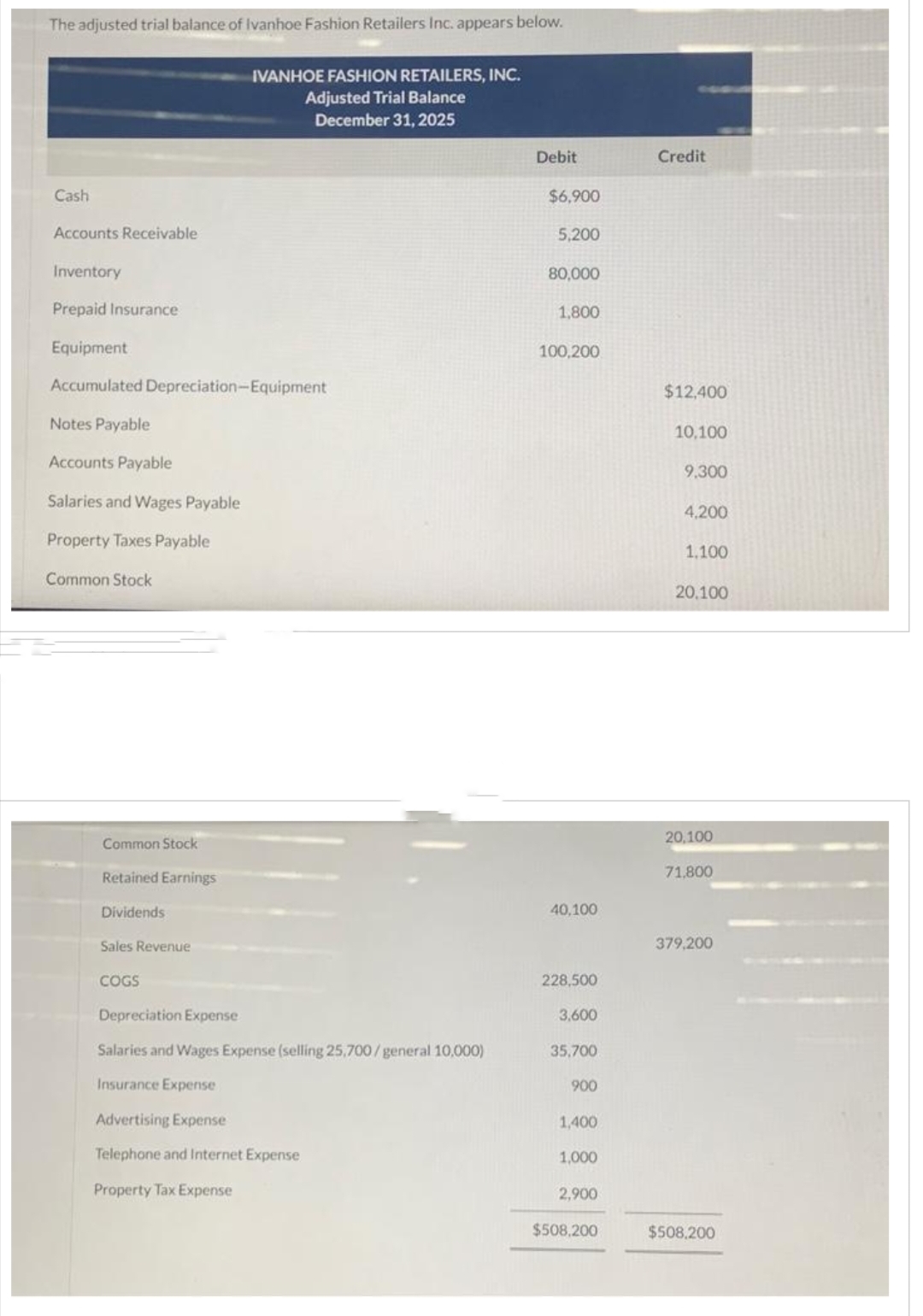 The adjusted trial balance of Ivanhoe Fashion Retailers Inc. appears below.
Cash
Accounts Receivable
Inventory
Prepaid Insurance
Equipment
Accumulated Depreciation-Equipment
Notes Payable
Accounts Payable
Salaries and Wages Payable
Property Taxes Payable
Common Stock
Common Stock
Retained Earnings
Dividends
Sales Revenue
IVANHOE FASHION RETAILERS, INC.
Adjusted Trial Balance
December 31, 2025
COGS
Depreciation Expense
Salaries and Wages Expense (selling 25,700/general 10,000)
Insurance Expense
Advertising Expense
Telephone and Internet Expense
Property Tax Expense
Debit
$6,900
5,200
80,000
1,800
100,200
40,100
228,500
3,600
35,700
900
1,400
1,000
2,900
$508,200
Credit
$12,400
10,100
9,300
4,200
1.100
20,100
20,100
71,800
379,200
$508,200