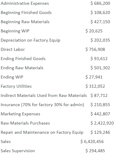 Administrative Expenses
Beginning Finished Goods
Beginning Raw Materials
Beginning WIP
Depreciation on Factory Equip
Direct Labor
Ending Finished Goods
Ending Raw Materials
Ending WIP
Factory Utilities
Indirect Materials Used from Raw Materials
Insurance (70% for factory 30% for admin)
Marketing Expenses
Raw Materials Purchases
Repair and Maintenance on Factory Equip
Sales
Sales Supervision
$ 686,200
$ 108,620
$ 427,150
$ 20,625
$ 202,035
$ 756,908
$ 93,612
$ 501,302
$ 27,941
$ 312,052
$ 87,712
$210,855
$ 442,807
$ 2,422,920
$ 129,246
$ 6,420,456
$ 294,485