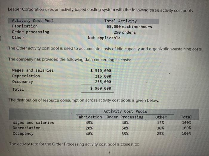 Leaper Corporation uses an activity-based costing system with the following three activity cost pools:
Activity Cost Pool
Total Activity
Fabrication
55,000 machine-hours
250 orders
Order processing
Other
Not applicable
The Other activity cost pool is used to accumulate costs of idle capacity and organization-sustaining costs.
The company has provided the following data concerning its costs:
Wages and salaries
Depreciation
Occupancy
Total
$ 510,000
215,000
235,000
$ 960,000
The distribution of resource consumption across activity cost pools is given below:
Activity Cost Pools
Fabrication Order Processing
45%
20%
40%
Wages and salaries.
Depreciation
Occupancy
The activity rate for the Order Processing activity cost pool is closest to:
40%
50%
35%
Other
15%
30%
25%
Total
100%
100%
100%