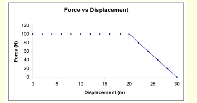 Force vs Displacement
120
100
80
60
40
20
5
10
15
20
25
30
Displacement (m)
Force (N)
