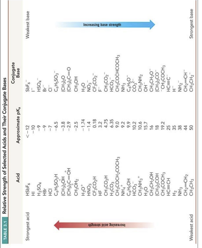 TABLE 3.1 Relative Strength of Selected Acids and Their Conjugate Bases
Strongest acid
Increasing acid strength
Weakest acid
Acid
HSbF6
HI
H₂SO4
HBr
HCI
C6H5SO3H
(CH3)2OH
(CH3)2C=OH
CH3OH₂
H3O+
HNO3
CF3CO₂H
HF
CH3CO₂H
H₂CO3
CH3COCH₂COCH 3
NH4+
C6H5OH
HCO3
CH3NH3*
H₂O
CH3CH₂OH
(CH3)3COH
CH3COCH 3
HC=CH
H₂
NH3
CH₂=CH₂
CH3CH3
Approximate pK₂
<-12
-10
-9
-9
-7
-6.5
-3.8
-2.9
-2.5
-1.74
-1.4
0.18
3.2
4.75
6.35
9.0
9.2
9.9
10.2
10.6
15.7
16
18
19.2
25
35
38
44
50
Conjugate
Base
SbF6
I™
HSO4
Br
CI
C6H5SO3
(CH3)2O
(CH3)2C=O
CH3OH
H₂O
NO3
CF3CO2
F™
CH3CO₂
HCO3
CH3COCHCOCH 3
NH3
C6H₂O™
CO3²-
CH3NH2
OH
CH3CH₂O™
(CH3)3CO
CH₂COCH 3
HC=C
H-
NH₂™
CH₂=CH-
CH3CH₂
Weakest base
Increasing base strength
Strongest base