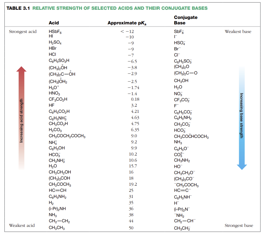 TABLE 3.1 RELATIVE STRENGTH OF SELECTED ACIDS AND THEIR CONJUGATE BASES
Strongest acid
Increasing acid strength
Weakest acid
Acid
HSbF6
HI
H₂SO4
HBr
HCI
C6H5SO₂H
(CH3)₂OH
(CH3)₂C=OH
(CH3)OH2
H3O+
HNO3
CF3CO₂H
HF
C6H5CO₂H
CH5NH3
CH3CO₂H
H₂CO3
CH3COCH₂COCH 3
NH
CH5OH
HCO3
CH3NH3
H₂O
CH3CH₂OH
(CH3)3COH
CH3COCH 3
HC=CH
CsH5NH2
H₂
(i-Pr)₂NH
NH3
CH₂=CH₂
CH3CH3
Approximate pKa
<-12
-10
-9
-9
-7
-6.5
-3.8
-2.9
-2.5
-1.74
-1.4
0.18
3.2
4.21
4.63
4.75
6.35
9.0
9.2
9.9
10.2
10.6
15.7
16
18
19.2
25
31
35
36
38
44
50
Conjugate
Base
SbF
r
HSO4
Br
CI
CH5SO3
(CH3)20
(CH3)2C=O
CH3OH
H₂O
NO3
CF3CO₂
F
CH5CO₂
CsH5NH2
CH3CO₂
HCO3
CH3COCHCOCH 3
NH3
CH5O
CO²-
CH3NH2
HO™
CH3CH₂O
(CH3)3CO
CH₂COCH 3
HC=C
CoH5NH
H™
(i-Pr)₂N
™NH₂
CH₂=CH
CH₂CH₂
Weakest base
Increasing base strength
Strongest base