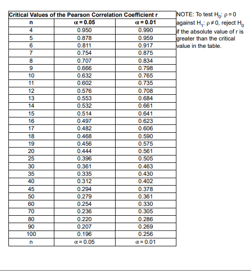 NOTE: To test H: p= 0
against H,: p#0, reject H,
if the absolute value of r is
Igreater than the critical
value in the table.
Critical Values of the Pearson Correlation Coefficient r
a = 0.01
a = 0.05
0.950
4
0.990
0.878
0.959
6
0.811
0.917
7
0.754
0.875
0.707
0.834
9
0.666
0.798
10
0.632
0.602
0.765
11
0.735
12
0.576
0.708
13
0.553
0.684
14
0.532
0.661
15
0.514
0.641
16
0.497
0.623
17
0.482
0.606
18
0.468
0.590
19
0.456
0.575
20
0.444
0.561
25
0.396
0.505
30
0.361
0.463
35
0.335
0.430
40
0.312
0.402
45
0.294
0.378
50
0.279
0.361
60
0.254
0.330
70
0.236
0.305
80
0.220
0.286
90
0.207
0.269
100
0.196
0.256
a = 0.05
a = 0.01
