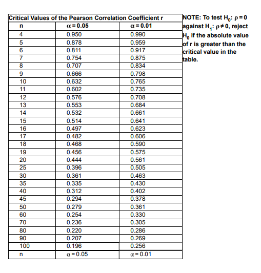 NOTE: To test H,: p=0
against H,: p#0, reject
H, if the absolute value
of r is greater than the
critical value in the
table.
Critical Values of the Pearson Correlation Coefficient r
(=0.05
x = 0.01
4
0.950
0.990
0.878
0.959
6.
0.811
0.917
7
0.754
0.875
8
0.707
0.834
9
0.666
0.798
10
0.632
0.765
11
0.602
0.735
12
0.576
0.708
13
0.553
0.684
14
0.532
0.661
15
0.514
0.641
16
0.497
0.623
17
0.482
0.606
18
0.468
0.590
19
0.456
0.575
20
0.444
0.561
25
0.396
0.505
30
0.361
0.463
35
0.335
0.430
40
0.312
0.402
45
0.294
0.378
50
0.279
0.361
60
0.254
0.330
70
0.236
0.305
80
0.220
0.286
90
0.207
0.269
100
0.196
0.256
a = 0.05
a = 0.01
