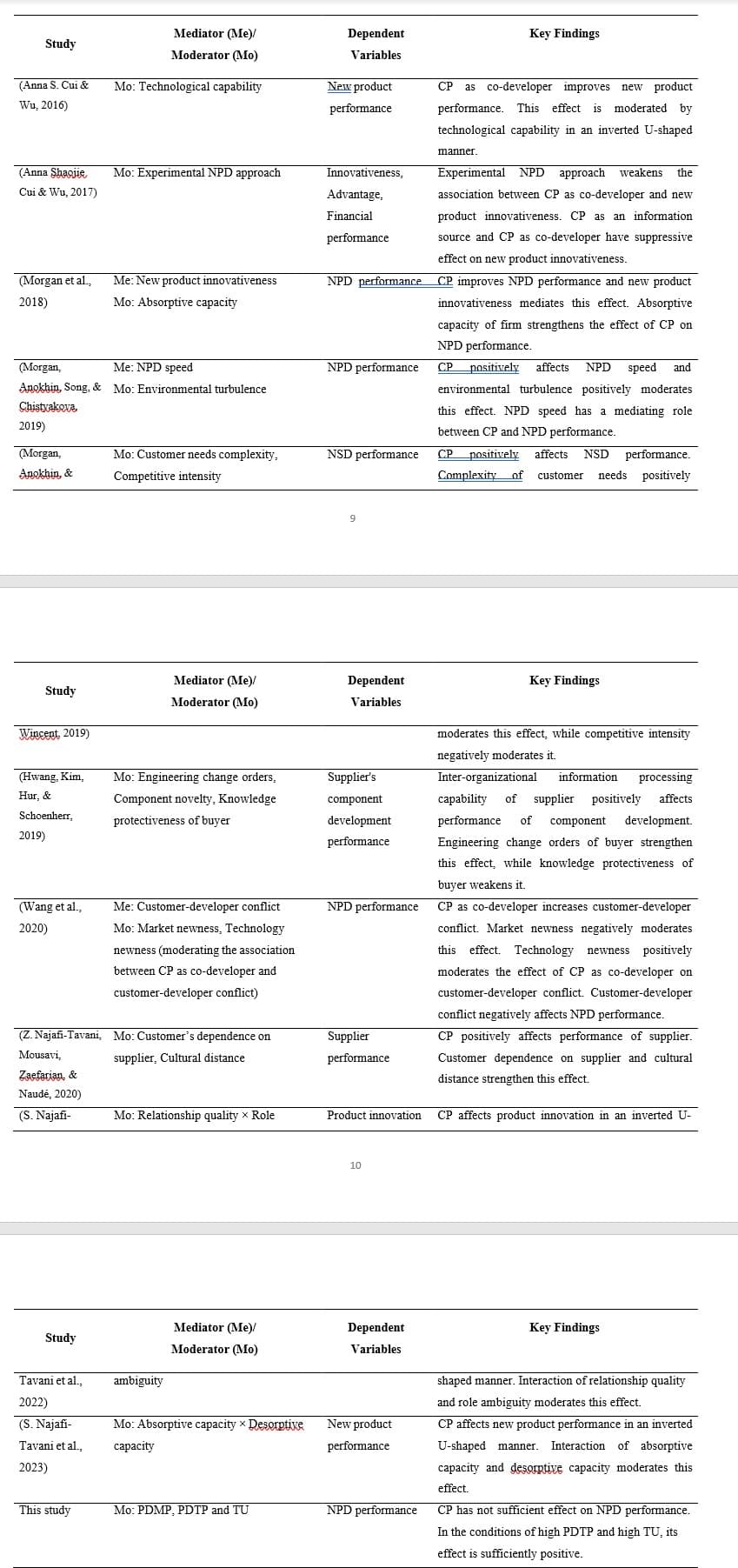 Study
(Anna S. Cui & Mo: Technological capability
Wu, 2016)
(Anna Shaojie
Cui & Wu, 2017)
(Morgan et al.,
2018)
(Morgan,
Anokhin, &
Study
(Morgan,
Me: NPD speed
Anokhin, Song, & Mo: Environmental turbulence
Chistyakova
2019)
Wincent, 2019)
(Hwang, Kim,
Hur, &
Schoenherr,
2019)
(Wang et al.,
2020)
Mousavi,
Zaefarian, &
Naudé, 2020)
(S. Najafi-
Study
Mediator (Me)/
Moderator (Mo)
Tavani et al.,
2022)
(S. Najafi-
Tavani et al.,
2023)
Mo: Experimental NPD approach
This study
Me: New product innovativeness
Mo: Absorptive capacity
Mo: Customer needs complexity,
Competitive intensity
(Z. Najafi-Tavani, Mo: Customer's dependence on
supplier, Cultural distance
Mediator (Me)/
Moderator (Mo)
Mo: Engineering change orders,
Component novelty, Knowledge
protectiveness of buyer
Me: Customer-developer conflict
Mo: Market newness, Technology
newness (moderating the association
between CP as co-developer and
customer-developer conflict)
ambiguity
Mo: Relationship quality > Role
Mediator (Me)/
Moderator (Mo)
Mo: Absorptive capacity x Desorptive
capacity
Mo: PDMP, PDTP and TU
Dependent
Variables
New product
performance
Innovativeness,
Advantage,
Financial
performance
NPD performance
NPD performance
NSD performance
Dependent
Variables
Supplier's
component
development
performance
NPD performance
Supplier
performance
Product innovation
10
Dependent
Variables
New product
performance
NPD performance
Key Findings
CP as co-developer improves new product
performance. This effect 19 moderated by
technological capability in an inverted U-shaped
manner.
Experimental NPD approach weakens the
association between CP as co-developer and new
product innovativeness. CP as an information
source and CP as co-developer have suppressive
effect on new product innovativeness.
CP improves NPD performance and new product
innovativeness mediates this effect. Absorptive
capacity of firm strengthens the effect of CP on
NPD performance.
CP positively affects NPD speed and
environmental turbulence positively moderates
this effect. NPD speed has a mediating role
between CP and NPD performance.
CP positively affects NSD performance.
Complexity of customer needs positively
Key Findings
moderates this effect, while competitive intensity
negatively moderates it.
Inter-organizational information processing
capability of supplier positively affects
performance of component development.
Engineering change orders of buyer strengthen
this effect, while knowledge protectiveness of
buyer weakens it.
CP as co-developer increases customer-developer
conflict. Market newness negatively moderates
this effect. Technology newness positively
moderates the effect of CP as co-developer on
customer-developer conflict. Customer-developer
conflict negatively affects NPD performance.
CP positively affects performance of supplier.
Customer dependence on supplier and cultural
distance strengthen this effect.
CP affects product innovation in an inverted U-
Key Findings
shaped manner. Interaction of relationship quality
and role ambiguity moderates this effect.
CP affects new product performance in an inverted
U-shaped manner. Interaction of absorptive
capacity and desorptive capacity moderates this
effect.
CP has not sufficient effect on NPD performance.
In the conditions of high PDTP and high TU, its
effect is sufficiently positive.