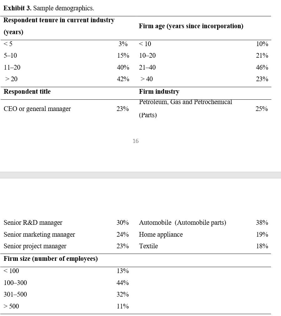 Exhibit 3. Sample demographics.
Respondent tenure in current industry
(years)
<5
5-10
11-20
> 20
Respondent title
CEO or general manager
Senior R&D manager
Senior marketing manager
Senior project manager
Firm size (number of employees)
< 100
100-300
301-500
> 500
3%
15%
40%
42%
23%
16
13%
44%
32%
11%
Firm age (years since incorporation)
< 10
10-20
21-40
> 40
Firm industry
Petroleum, Gas and Petrochemical
(Parts)
30% Automobile (Automobile parts)
24% Home appliance
23%
Textile
10%
21%
46%
23%
25%
38%
19%
18%