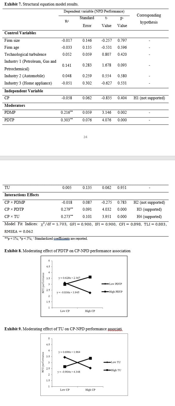 Exhibit 7. Structural equation model results.
Control Variables
Firm size
Firm age
Technological turbulence
Industry 1 (Petroleum, Gas and
Petrochemical)
Industry 2 (Automobile)
Industry 3 (Home appliance)
Independent
Variable
CP
Moderators
PDMP
PDTP
TU
4.5
4
3.5
3
2.5
2
1.5
1
4.5
4
3.5
3
2.5
Dependent variable (NPD Performance)
Standard
Error
2
B¹
1.5
-0.017
-0.033
0.052
1
0.141
0.048
-0.051
-0.058
0.216**
0.303**
0.005
-0.018
0.279***
0.273**
y 0.628x+2.367
y=-0.836x+3.945
Low CP
0.146
0.135
0.059
y=0.696x +1.964
0.283
y=-0.904x+4.348
0.259
0.302
Interactions Effects
CPx PDMP
0.087 -0.275 0.783
H2 (not supported)
CP x PDTP
0.091
4.032 0.000
H3 (supported)
CP × TU
0.101
3.951 0.000
H4 (supported)
Model Fit Indices: x²/df = 1.703, GFI = 0.900, IFI = 0.900, CFI= 0.898, TLI = 0.883,
RMSEA = 0.062
**p<1%; *p < 5%; Standardized coefficients are reported.
Exhibit 8. Moderating effect of PDTP on CP-NPD performance association
Low CP
0.062
0.059
0.076
24
0.135
t-
High CP
Value
High CP
P-
Value
-0.257 0.797
-0.531 0.596
0.807 0.420
1.678
Exhibit 9. Moderating effect of TU on CP-NPD performance associati
0.093
0.554 0.580
-0.627 0.531
-0.835 0.404
3.146 0.002
4.076 0.000
0.062 0.951
-Low PDTP
-High PDTP
-Low TU
Corresponding
hypothesis
-High TU
H1 (not supported)