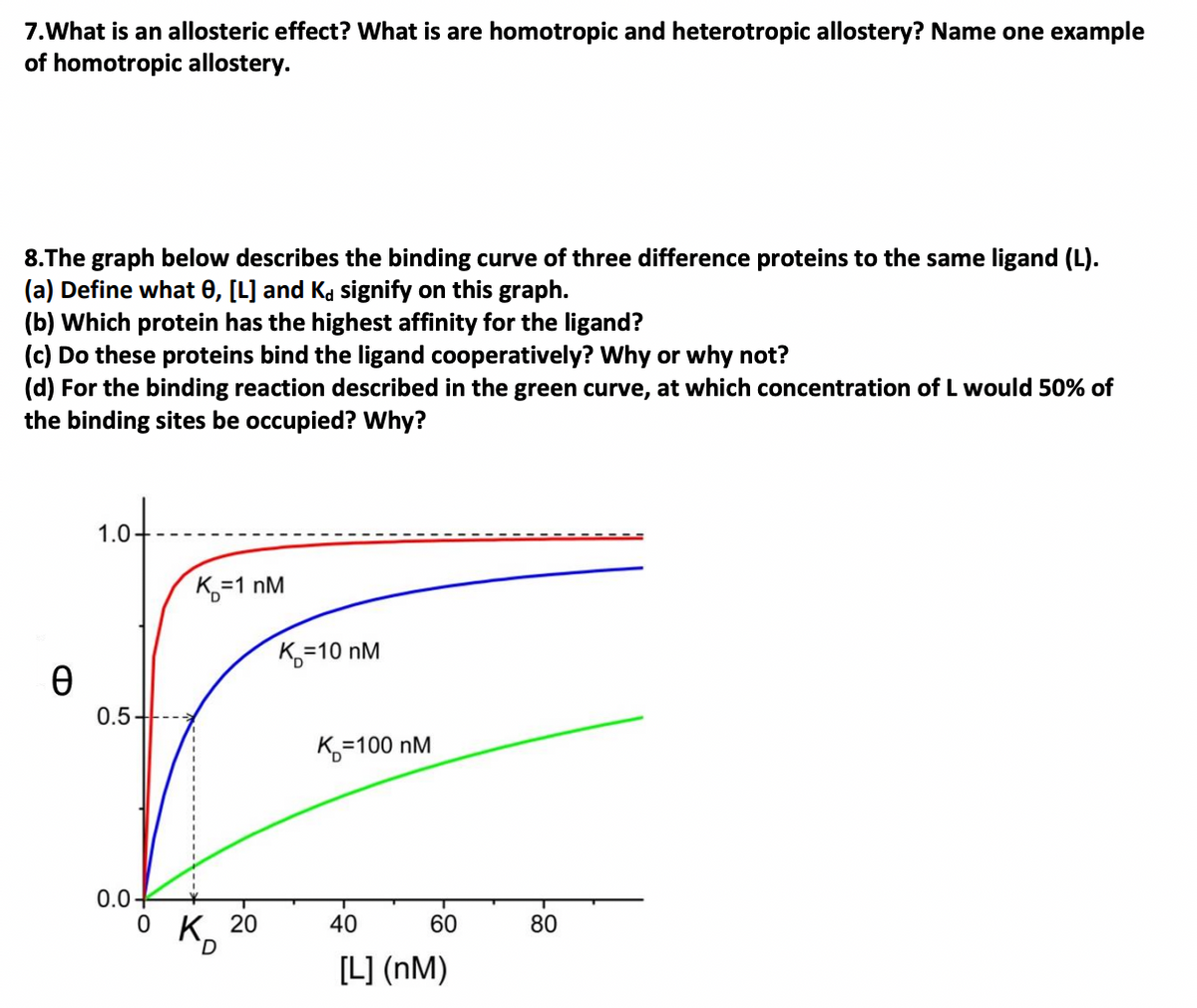 7.What is an allosteric effect? What is are homotropic and heterotropic allostery? Name one example
of homotropic allostery.
8.The graph below describes the binding curve of three difference proteins to the same ligand (L).
(a) Define what ¤, [L] and Kå signify on this graph.
(b) Which protein has the highest affinity for the ligand?
(c) Do these proteins bind the ligand cooperatively? Why or why not?
(d) For the binding reaction described in the green curve, at which concentration of L would 50% of
the binding sites be occupied? Why?
Ꮎ
0.5
K=1 nM
K=10 nM
0.0+
ŏ K₁
K=100 nM
20
40
60
80
[L] (nM)
