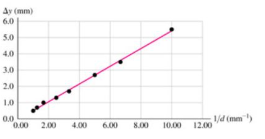 Ay (mm)
6.0
5.0
4.0
3.0
2.0
1.0
0.0
0.00
2.00
4.00
6.00
8.00
10.00
12.00
1/d (mm ¹)