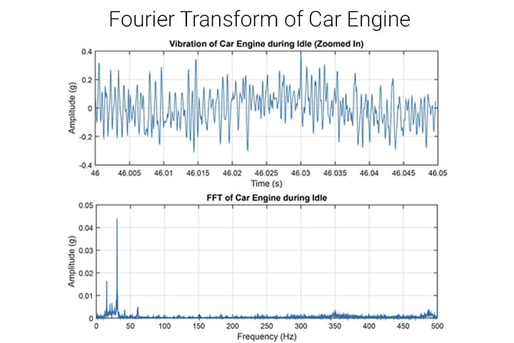 Amplitude (g)
Amplitude (g)
0.4
0.2
O
-0.2
-0.4
46
0.05
0.04
0.03
0.02
0.01
0°
Fourier Transform of Car Engine
Vibration of Car Engine during Idle (Zoomed In)
46.005 46.01 46.015 46.02 46.025 46.03 46.035 46.04 46.045 46.05
Time (s)
FFT of Car Engine during Idle
50
100
150
200
www.
MY
250
Frequency (Hz)
300
350
400
450
500