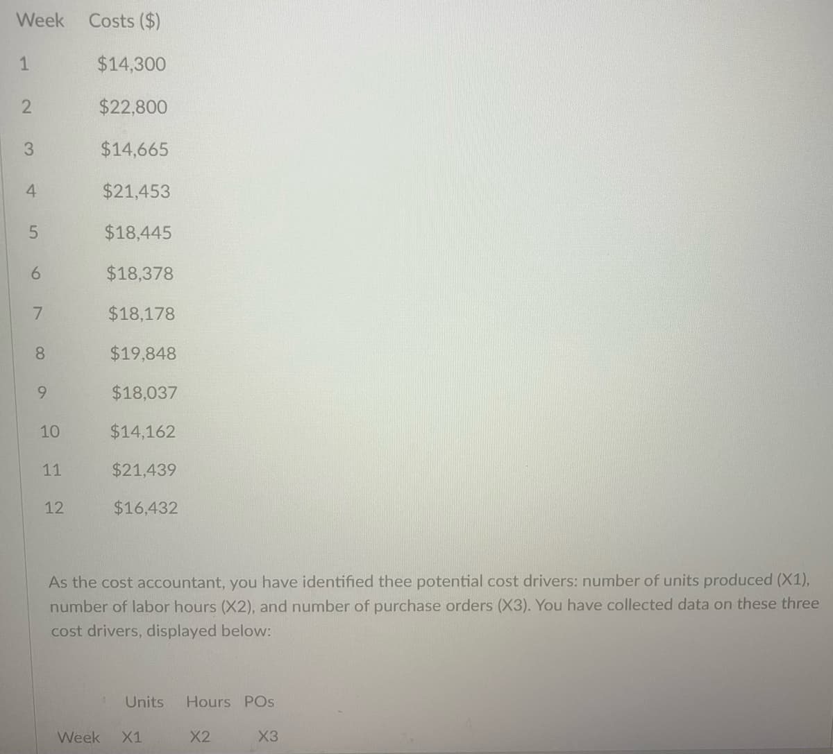 Week Costs ($)
1
2
3
4
LO
5
6
7
8
9
10
11
12
$14,300
$22,800
$14,665
$21,453
$18,445
$18,378
$18,178
$19,848
$18,037
$14,162
$21,439
Week
$16,432
As the cost accountant, you have identified thee potential cost drivers: number of units produced (X1),
number of labo ho (X2), and number of hase orders (X3). You have collected data on these three
cost drivers, displayed below:
Units Hours POs
X1
X2
X3