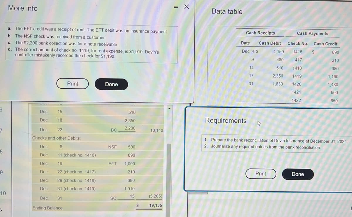 6
7
8
9
10
5
More info
a. The EFT credit was a receipt of rent. The EFT debit was an insurance payment.
b. The NSF check was received from a customer.
c. The $2,200 bank collection was for a note receivable.
d. The correct amount of check no. 1419, for rent expense, is $1,910. Devin's
controller mistakenly recorded the check for $1,190.
Dec. 15
Dec.
18
Dec.
22
Checks and other Debits:
Dec.
Dec.
Dec.
Dec.
Dec.
Dec.
Dec.
Print
8
11 (check no. 1416)
19
22 (check no. 1417)
29 (check no. 1418)
31 (check no. 1419)
31
Ending Balance
Done
BC
NSF
510
2,350
2,200
SC
500
890
EFT 1,000
210
680
1,910
15
$
10,140
(5,205)
19,135
X
Data table
Cash Receipts
Date Cash Debit
Dec. 4 $
4,150
9
480
14
510
17
2,350
31
1,830
Requirements
A
Cash Payments
Check No. Cash Credit
1416 $
1417
1418
1419
1420
1421
1422
Print
1. Prepare the bank reconciliation of Devin Insurance at December 31, 2024.
2. Journalize any required entries from the bank reconciliation.
890
210
680
1,190
1,480
900
650
Done