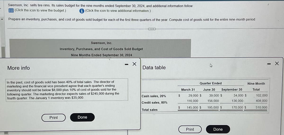 Swenson, Inc. sells tire rims. Its sales budget for the nine months ended September 30, 2024, and additional information follow:
(Click the icon to view the budget)
i (Click the icon to view additional information.)
Prepare an inventory, purchases, and cost of goods sold budget for each of the first three quarters of the year. Compute cost of goods sold for the entire nine-month period
More info
Swenson, Inc.
Inventory, Purchases, and Cost of Goods Sold Budget
Nine Months Ended September 30, 2024
- X
In the past, cost of goods sold has been 40% of total sales. The director of
marketing and the financial vice president agree that each quarter's ending
inventory should not be below $8,000 plus 10% of cost of goods sold for the
following quarter. The marketing director expects sales of $245,000 during the
fourth quarter. The January 1 inventory was $35,000.
Print
Done
***
Data table
Cash sales, 20%
Credit sales, 80%
Total sales
$
S
March 31
29,000 $
116,000
145,000 $
Print
A
Quarter Ended
June 30 September 30
39,000 $
156,000
195,000 $
Done
34,000 $
136,000
170,000 $
Nine-Month
Total
- X
102,000
408,000
510,000