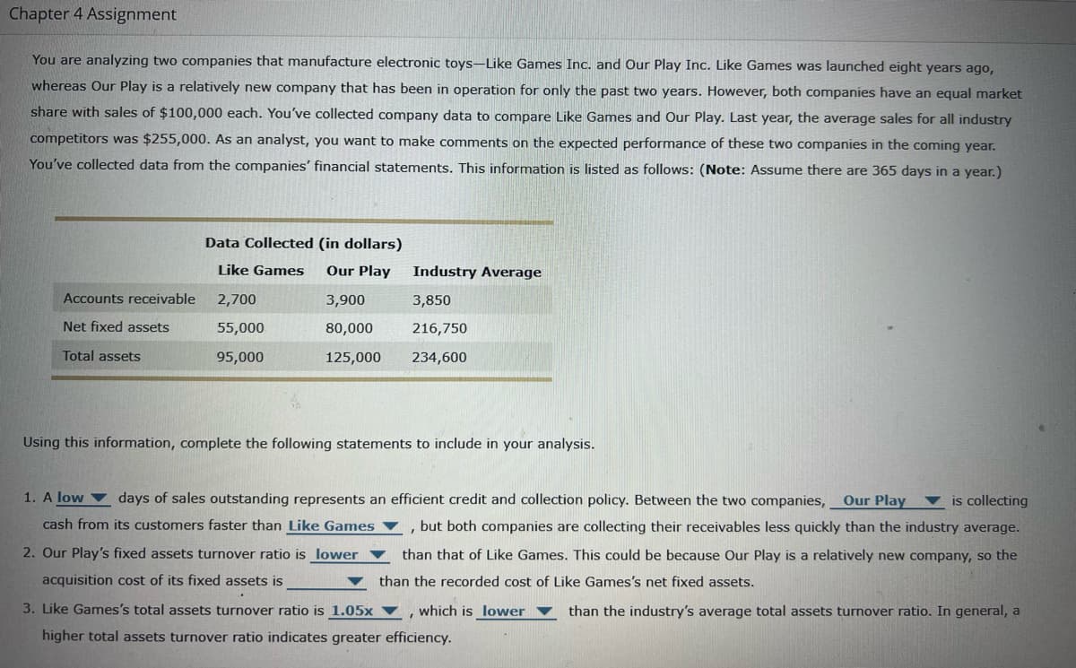 Chapter 4 Assignment
You are analyzing two companies that manufacture electronic toys-Like Games Inc. and Our Play Inc. Like Games was launched eight years ago,
whereas Our Play is a relatively new company that has been in operation for only the past two years. However, both companies have an equal market
share with sales of $100,000 each. You've collected company data to compare Like Games and Our Play. Last year, the average sales for all industry
competitors was $255,000. As an analyst, you want to make comments on the expected performance of these two companies in the coming year.
You've collected data from the companies' financial statements. This information is listed as follows: (Note: Assume there are 365 days in a year.)
Accounts receivable
Net fixed assets
Total assets
Data Collected (in dollars)
Like Games
2,700
55,000
95,000
Our Play Industry Average
3,900
3,850
80,000
216,750
125,000 234,600
Using this information, complete the following statements to include in your analysis.
1. A low days of sales outstanding represents an efficient credit and collection policy. Between the two companies, Our Play is collecting
cash from its customers faster than Like Games
but both companies are collecting their receivables less quickly than the industry average.
2. Our Play's fixed assets turnover ratio is lower than that of Like Games. This could be because Our Play is a relatively new company, so the
acquisition cost of its fixed assets is
than the recorded cost of Like Games's net fixed assets.
than the industry's average total assets turnover ratio. In general, a
3. Like Games's total assets turnover ratio is 1.05x ▼ which is lower
higher total assets turnover ratio indicates greater efficiency.