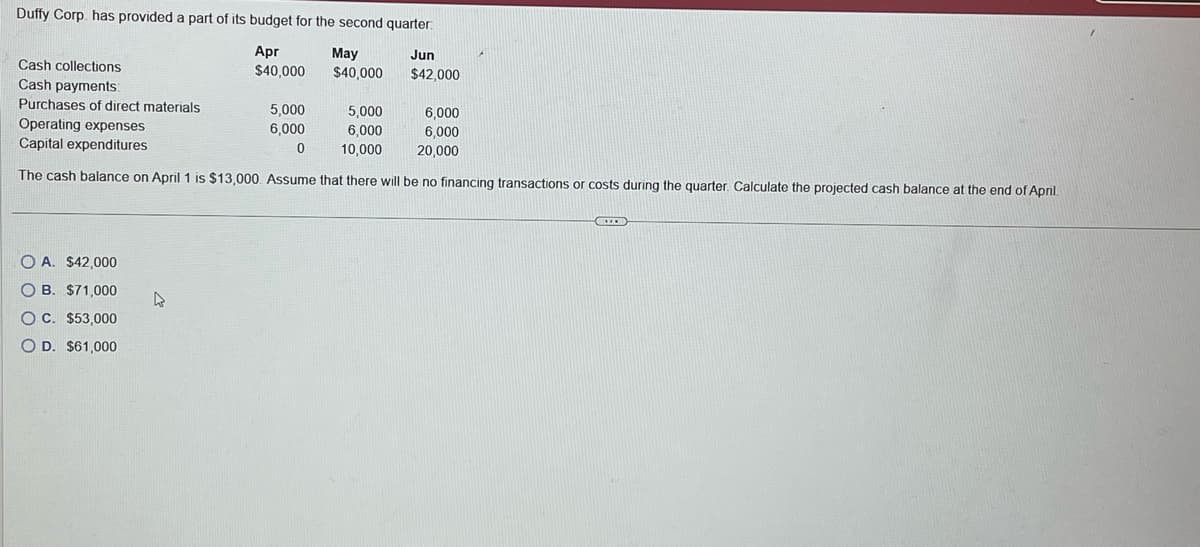 Duffy Corp. has provided a part of its budget for the second quarter.
Apr
$40,000
Cash collections
Cash payments:
Purchases of direct materials
OA. $42,000
OB. $71,000
O C. $53,000
O D. $61,000
5,000
6,000
Operating expenses
6,000
6,000
Capital expenditures
10,000
20,000
The cash balance on April 1 is $13,000. Assume that there will be no financing transactions or costs during the quarter. Calculate the projected cash balance at the end of April.
4
May
$40,000
5,000
6,000
0
Jun
$42,000
D