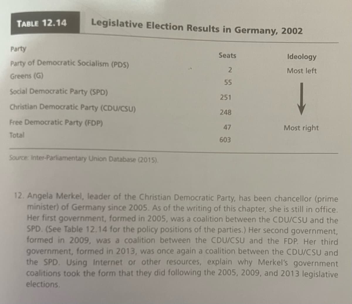 TABLE 12.14
Legislative Election Results in Germany, 2002
Party
Party of Democratic Socialism (PDS)
Greens (G)
Social Democratic Party (SPD)
Seats
Ideology
2
Most left
55
251
Christian Democratic Party (CDU/CSU)
248
Free Democratic Party (FDP)
Total
47
Most right
603
Source: Inter-Parliamentary Union Database (2015).
12. Angela Merkel, leader of the Christian Democratic Party, has been chancellor (prime
minister) of Germany since 2005. As of the writing of this chapter, she is still in office.
Her first government, formed in 2005, was a coalition between the CDU/CSU and the
SPD. (See Table 12.14 for the policy positions of the parties.) Her second government,
formed in 2009, was a coalition between the CDU/CSU and the FDP. Her third
government, formed in 2013, was once again a coalition between the CDU/CSU and
the SPD. Using Internet or other resources, explain why Merkel's government
coalitions took the form that they did following the 2005, 2009, and 2013 legislative
elections.