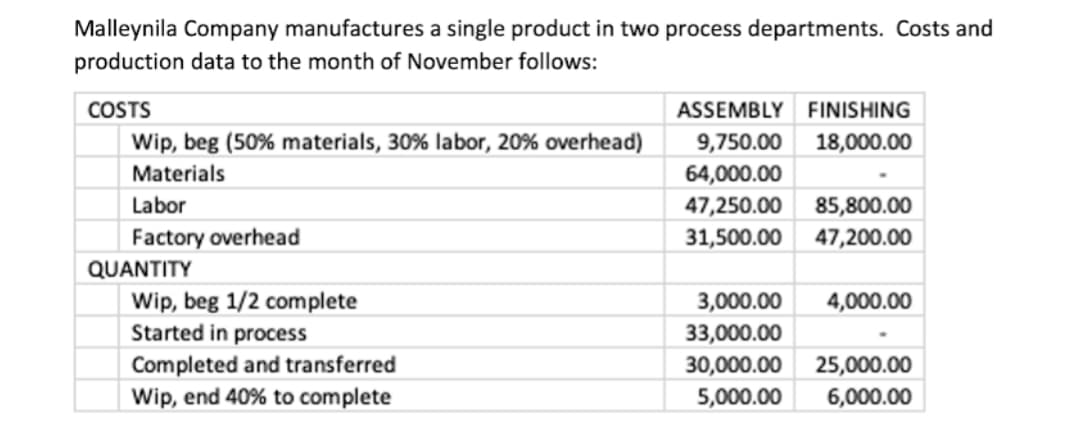 Malleynila Company manufactures a single product in two process departments. Costs and
production data to the month of November follows:
COSTS
ASSEMBLY FINISHING
Wip, beg (50% materials, 30% labor, 20% overhead)
9,750.00
18,000.00
Materials
64,000.00
Labor
47,250.00 85,800.00
Factory overhead
31,500.00 47,200.00
QUANTITY
Wip, beg 1/2 complete
3,000.00
4,000.00
Started in process
33,000.00
Completed and transferred
30,000.00
25,000.00
Wip, end 40% to complete
5,000.00
6,000.00
