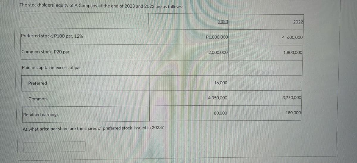 The stockholders' equity of A Company at the end of 2023 and 2022 are as follows:
2023
2022
Preferred stock, P100 par, 12%
P1,000,000
P 600,000
Common stock, P20 par
2,000,000
1,800,000
Paid in capital in excess of par
Preferred
16,000
Common
4,350,000
3,750,000
Retained earnings
80,000
180,000
At what price per share are the shares of preferred stock issued in 2023?
