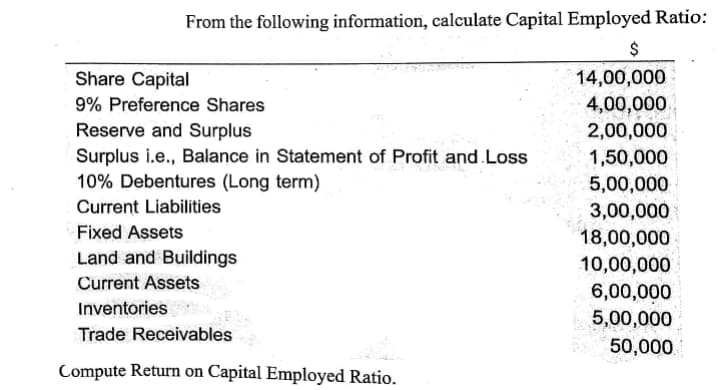 2.00,000
From the following information, calculate Capital Employed Ratio:
$
Share Capital
14,00,000
4,00,000
2,00,000
9% Preference Shares
Reserve and Surplus
Surplus i.e., Balance in Statement of Profit and.Loss
10% Debentures (Long term)
1,50,000
5,00,000
Current Liabilities
3,00,000
Fixed Assets
Land and Buildings
18,00,000
10,00,000
Current Assets
6,00,000
5,00,000
50,000
Inventories
Trade Receivables
Compute Return on Capital Employed Ratio.
